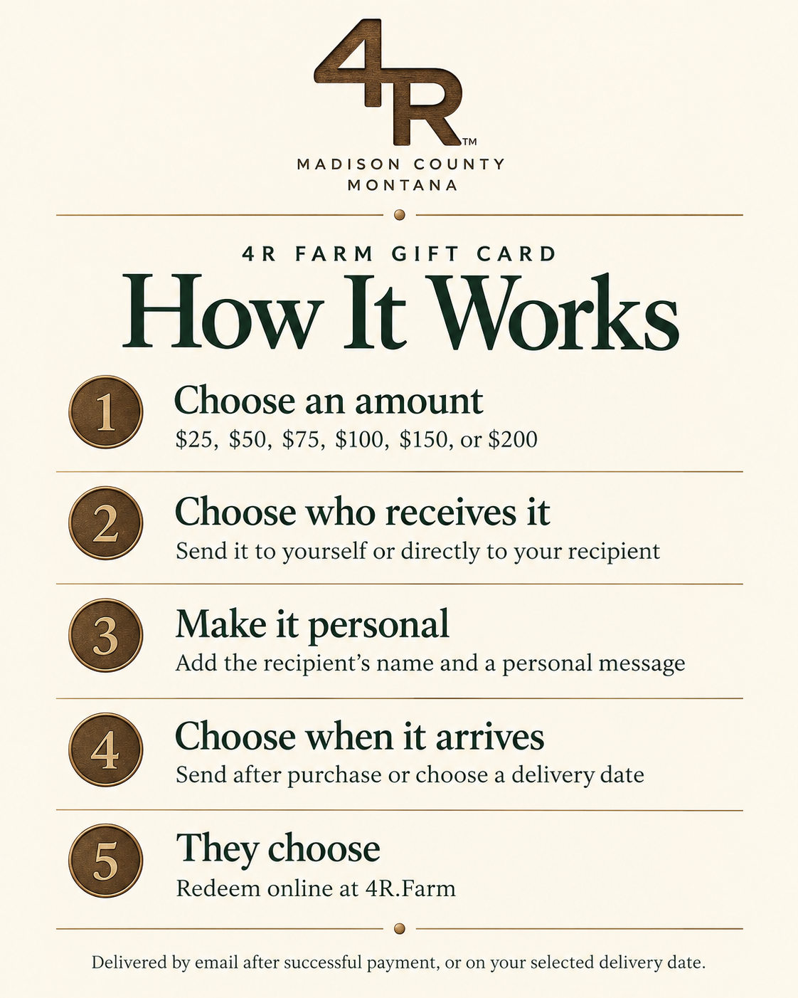Five-step 4R Farm gift card guide covering amount, recipient, message, delivery date, and online redemption.